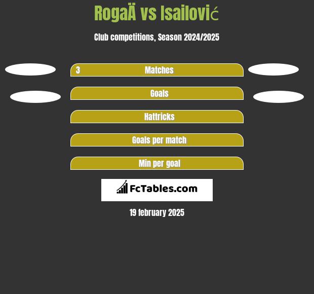 RogaÄ vs Isailović h2h player stats