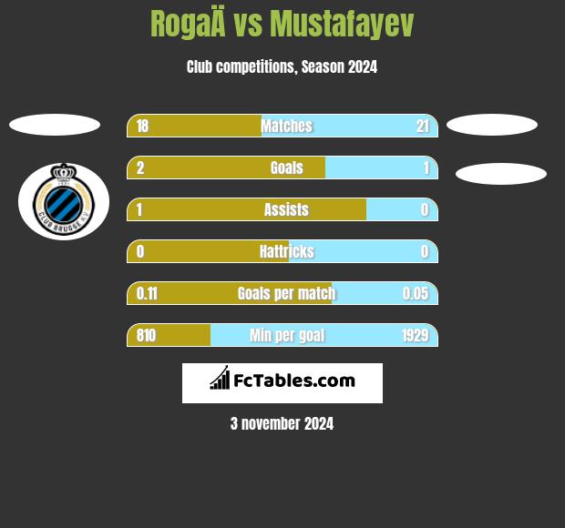 RogaÄ vs Mustafayev h2h player stats