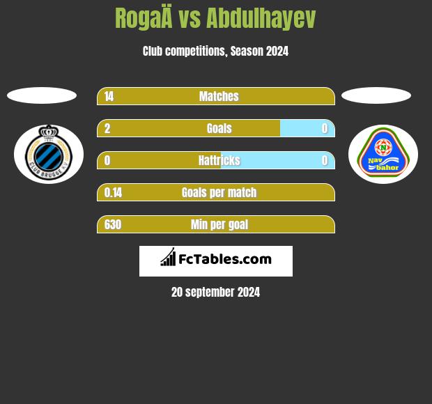 RogaÄ vs Abdulhayev h2h player stats