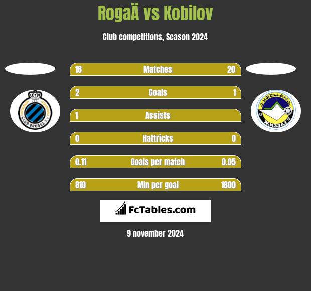 RogaÄ vs Kobilov h2h player stats