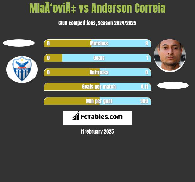 MlaÄ‘oviÄ‡ vs Anderson Correia h2h player stats