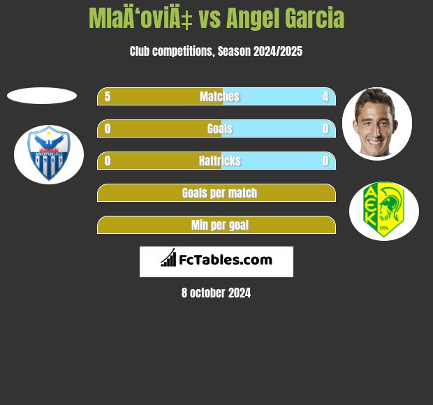 MlaÄ‘oviÄ‡ vs Angel Garcia h2h player stats