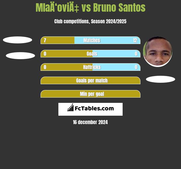 MlaÄ‘oviÄ‡ vs Bruno Santos h2h player stats