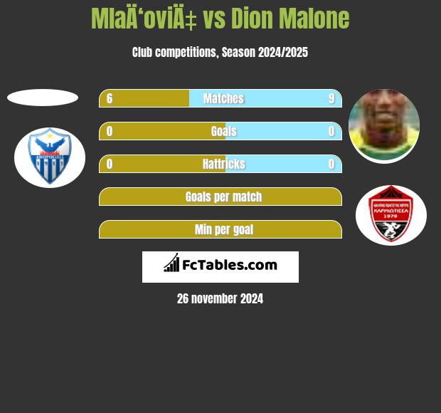 MlaÄ‘oviÄ‡ vs Dion Malone h2h player stats