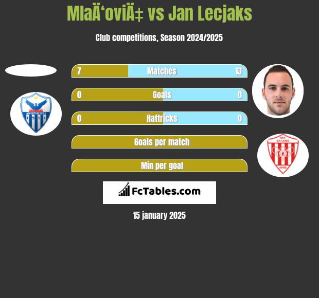 MlaÄ‘oviÄ‡ vs Jan Lecjaks h2h player stats