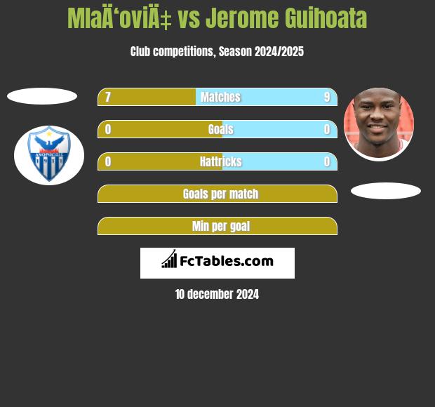 MlaÄ‘oviÄ‡ vs Jerome Guihoata h2h player stats