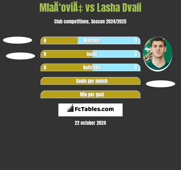 MlaÄ‘oviÄ‡ vs Lasha Dvali h2h player stats