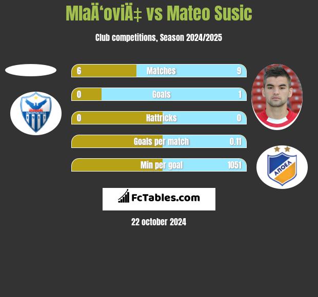 MlaÄ‘oviÄ‡ vs Mateo Susic h2h player stats