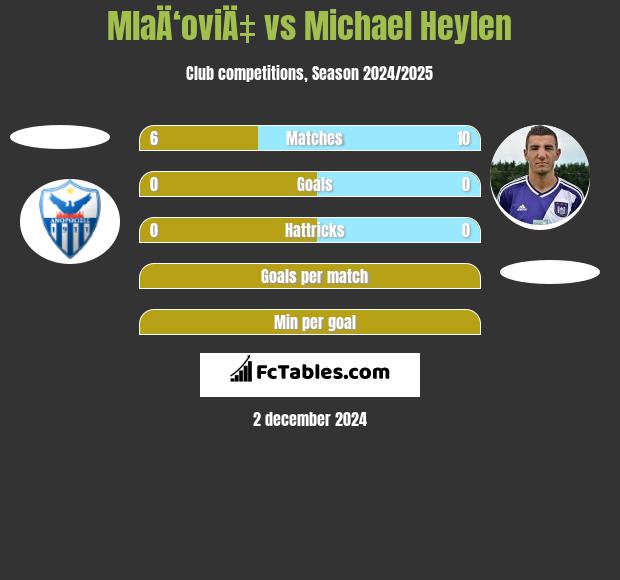 MlaÄ‘oviÄ‡ vs Michael Heylen h2h player stats