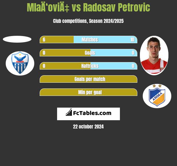 MlaÄ‘oviÄ‡ vs Radosav Petrović h2h player stats