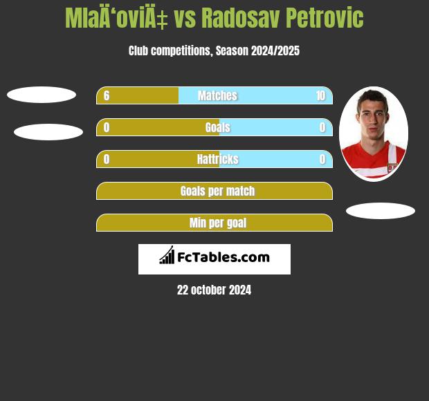 MlaÄ‘oviÄ‡ vs Radosav Petrovic h2h player stats