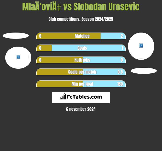 MlaÄ‘oviÄ‡ vs Slobodan Urosevic h2h player stats