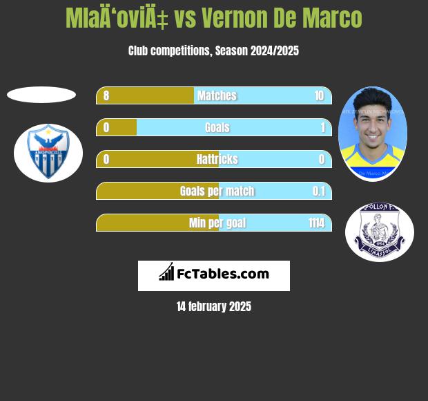 MlaÄ‘oviÄ‡ vs Vernon De Marco h2h player stats