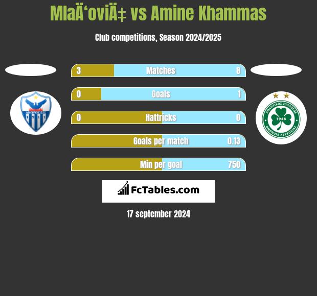 MlaÄ‘oviÄ‡ vs Amine Khammas h2h player stats