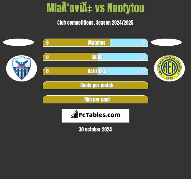 MlaÄ‘oviÄ‡ vs Neofytou h2h player stats