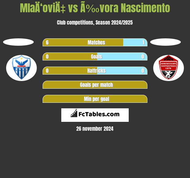 MlaÄ‘oviÄ‡ vs Ã‰vora Nascimento h2h player stats