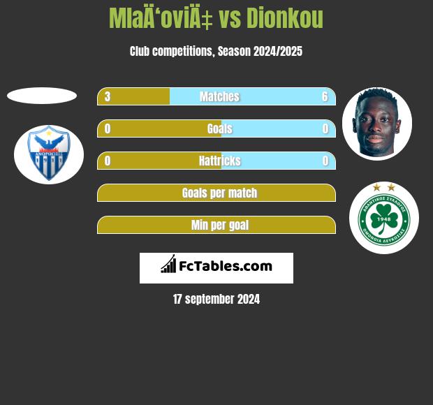 MlaÄ‘oviÄ‡ vs Dionkou h2h player stats