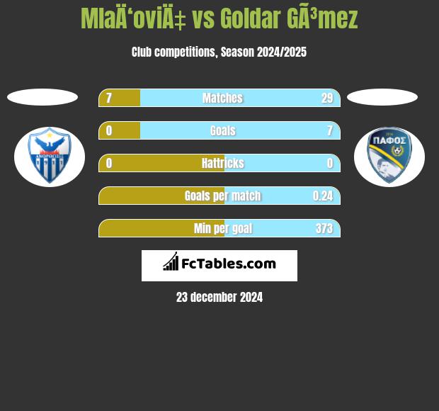 MlaÄ‘oviÄ‡ vs Goldar GÃ³mez h2h player stats