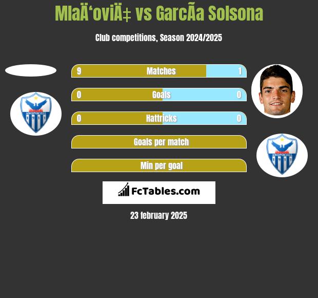 MlaÄ‘oviÄ‡ vs GarcÃ­a Solsona h2h player stats