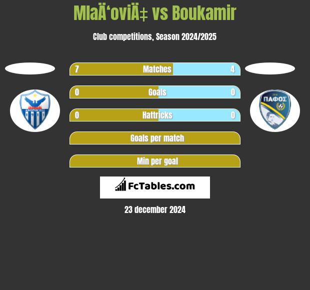 MlaÄ‘oviÄ‡ vs Boukamir h2h player stats