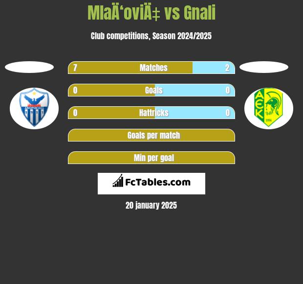 MlaÄ‘oviÄ‡ vs Gnali h2h player stats