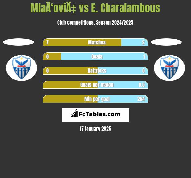 MlaÄ‘oviÄ‡ vs E. Charalambous h2h player stats