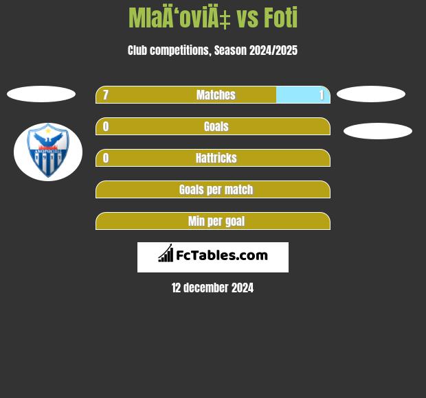 MlaÄ‘oviÄ‡ vs Foti h2h player stats