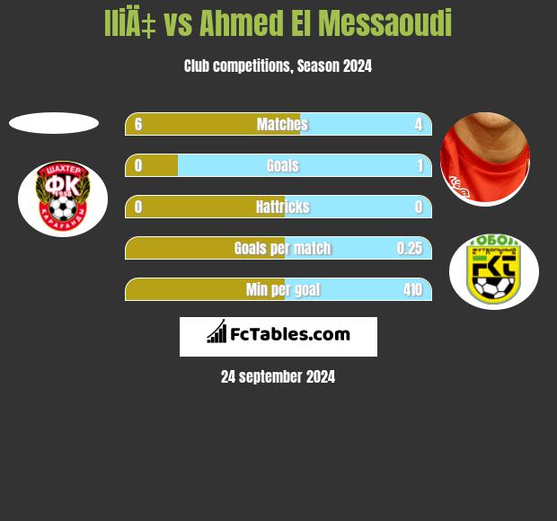 IliÄ‡ vs Ahmed El Messaoudi h2h player stats