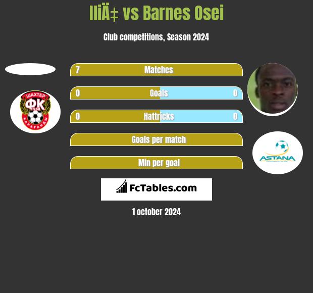 IliÄ‡ vs Barnes Osei h2h player stats