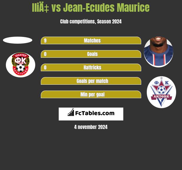 IliÄ‡ vs Jean-Ecudes Maurice h2h player stats