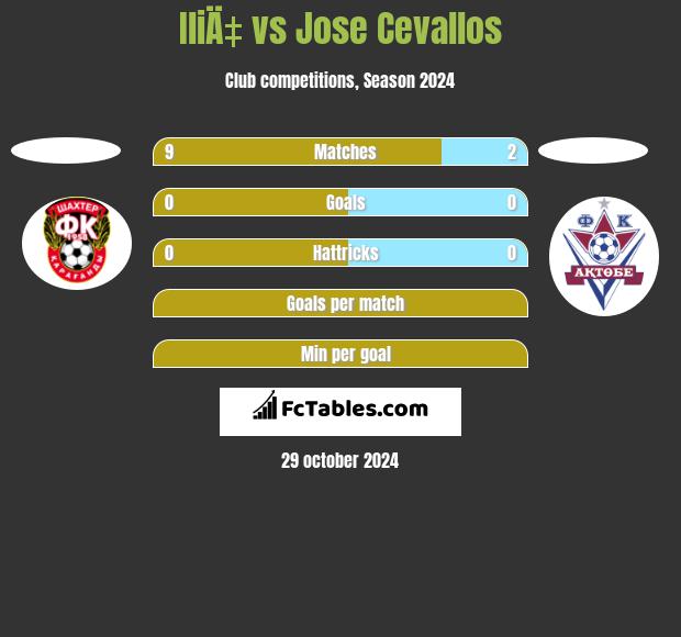 IliÄ‡ vs Jose Cevallos h2h player stats