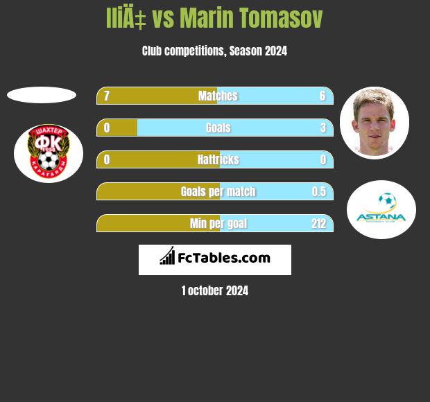 IliÄ‡ vs Marin Tomasov h2h player stats