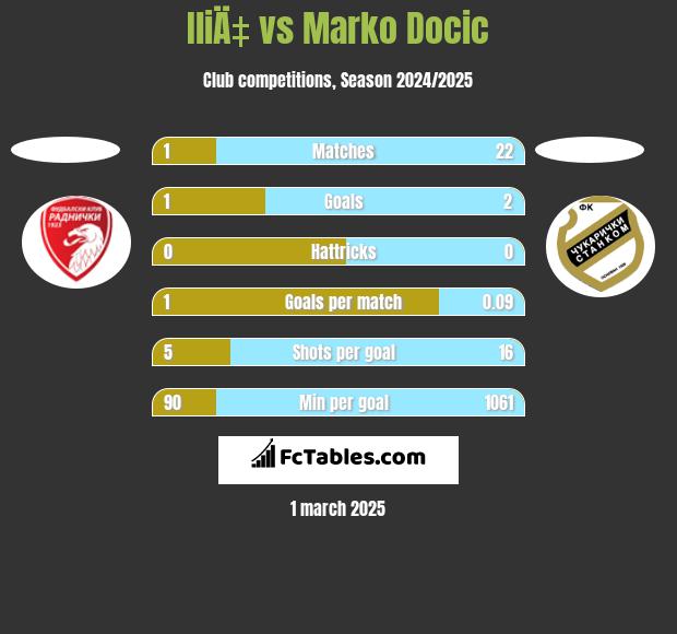 IliÄ‡ vs Marko Docic h2h player stats