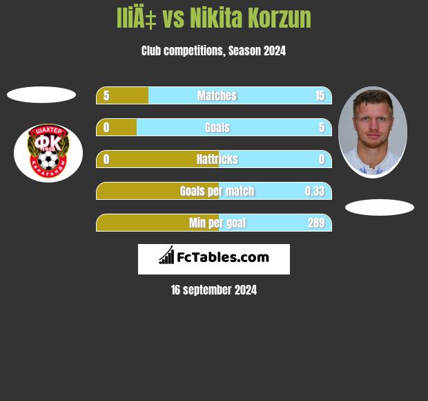 IliÄ‡ vs Nikita Korzun h2h player stats