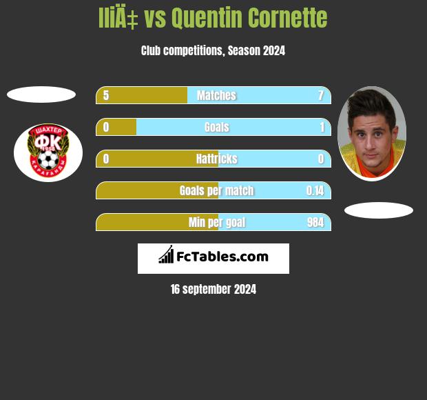 IliÄ‡ vs Quentin Cornette h2h player stats