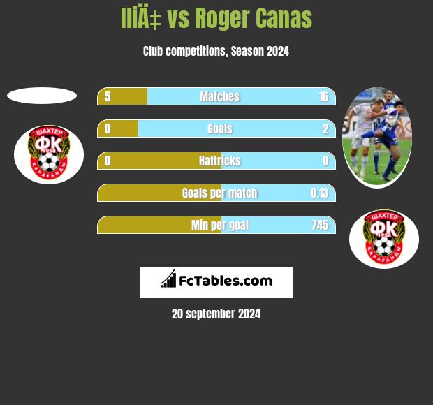 IliÄ‡ vs Roger Canas h2h player stats