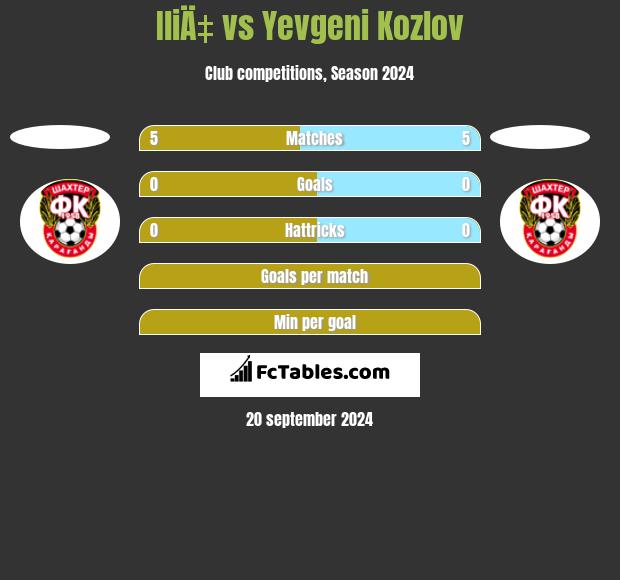 IliÄ‡ vs Yevgeni Kozlov h2h player stats