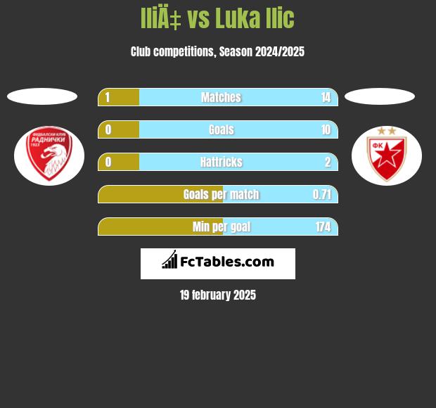 IliÄ‡ vs Luka Ilic h2h player stats