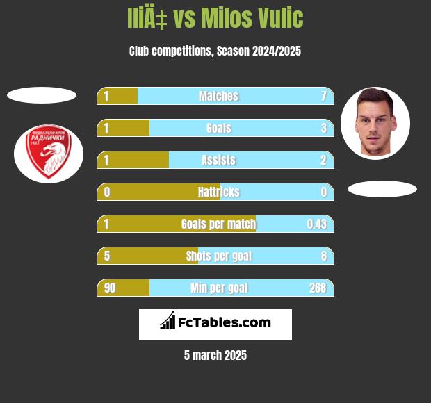 IliÄ‡ vs Milos Vulic h2h player stats