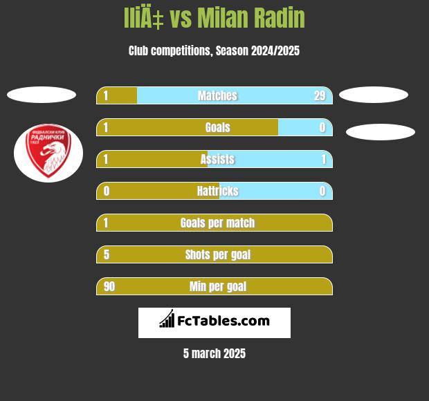 IliÄ‡ vs Milan Radin h2h player stats