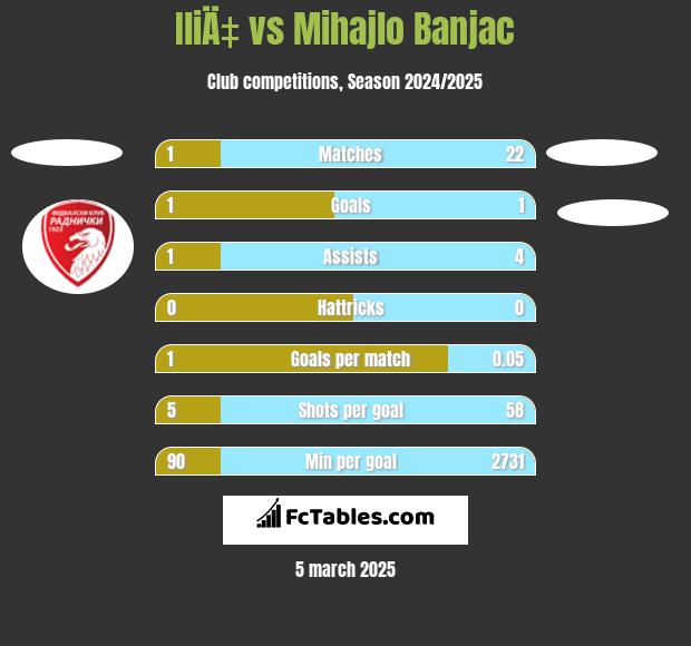 IliÄ‡ vs Mihajlo Banjac h2h player stats