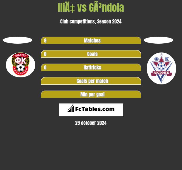 IliÄ‡ vs GÃ³ndola h2h player stats