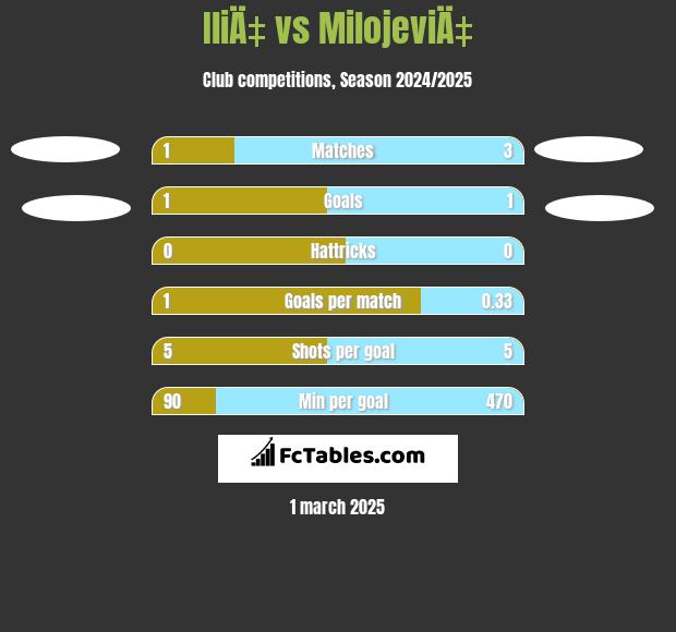 IliÄ‡ vs MilojeviÄ‡ h2h player stats