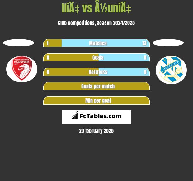 IliÄ‡ vs Å½uniÄ‡ h2h player stats