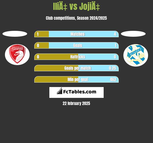 IliÄ‡ vs JojiÄ‡ h2h player stats