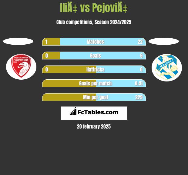 IliÄ‡ vs PejoviÄ‡ h2h player stats