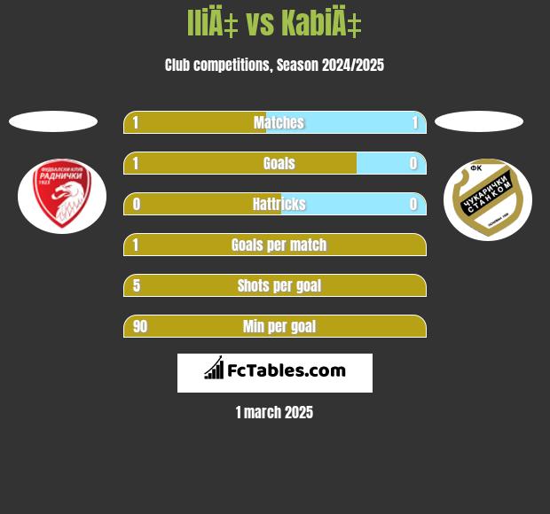 IliÄ‡ vs KabiÄ‡ h2h player stats