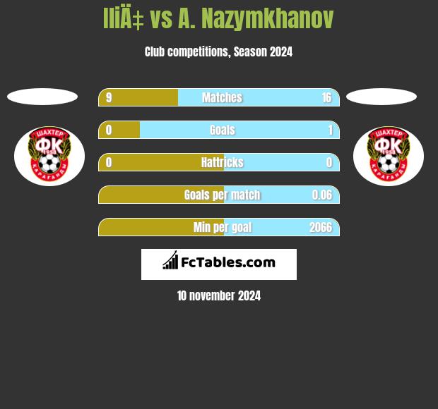 IliÄ‡ vs A. Nazymkhanov h2h player stats