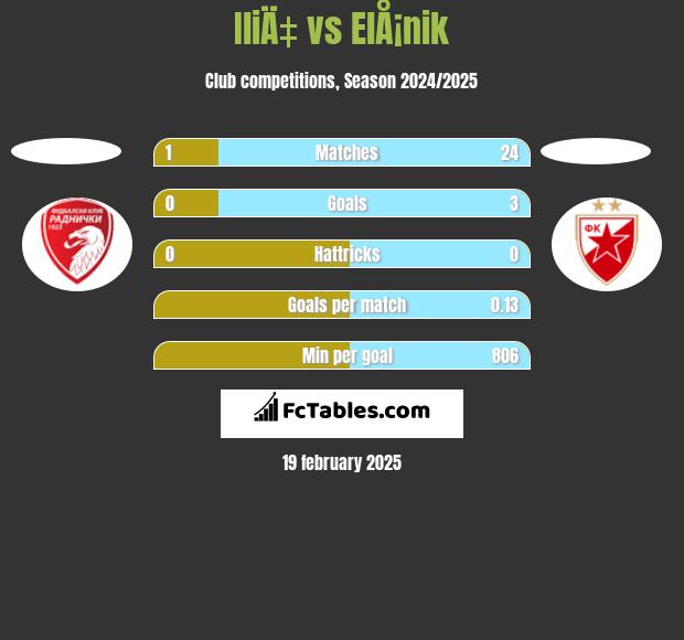 IliÄ‡ vs ElÅ¡nik h2h player stats