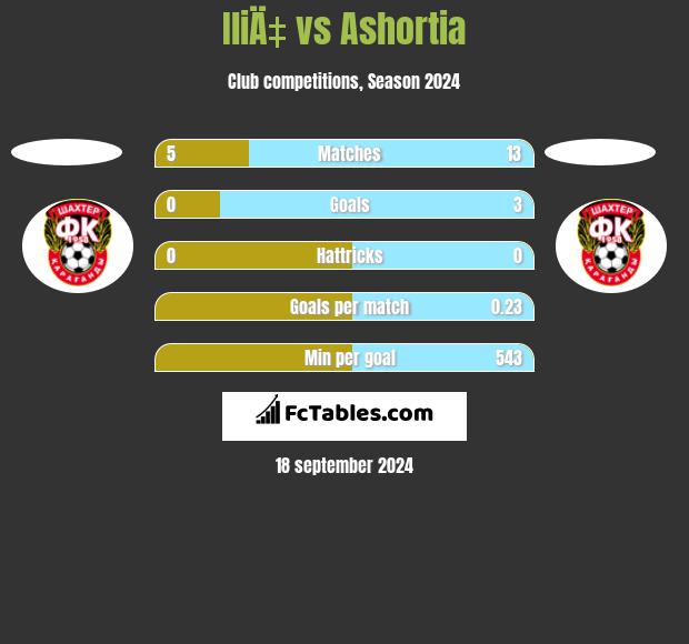 IliÄ‡ vs Ashortia h2h player stats